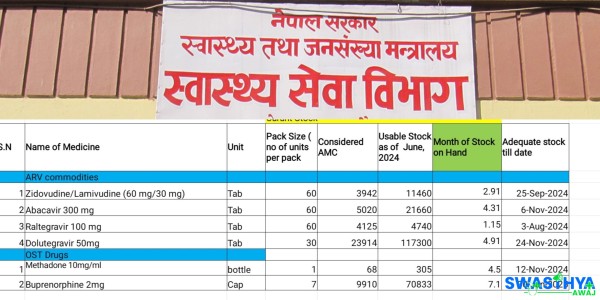 एचआइभी सङ्क्रमितले खाने औषधि अभाव,  सरकार मुखदर्शक
